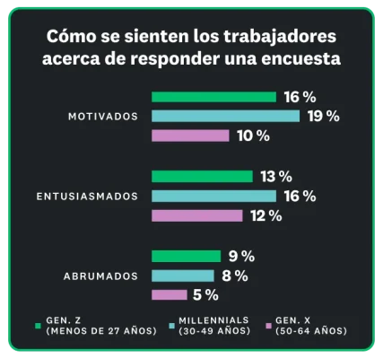 Gráfica de barras que muestra que entre el 10 % y el 19 % de los trabajadores se sienten motivados y entusiasmados de responder una encuesta, mientras que solo entre el 5 % y el 9 % se sienten abrumados
