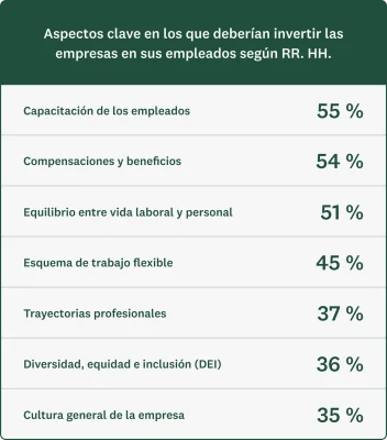 Gráfica que muestra los aspectos clave en los que deberían invertir las empresas en sus empleados según RR. HH.