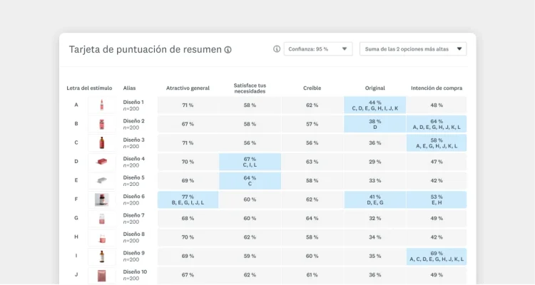 Tarjeta de puntuación del análisis de ideas