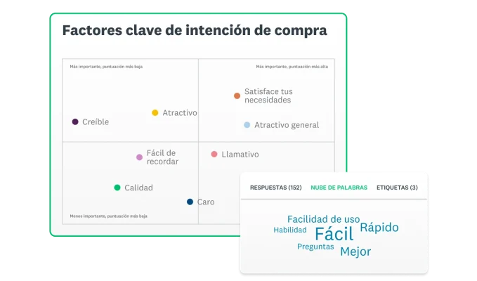 Captura de pantalla de la solución para prueba de anuncios de SurveyMonkey que muestra una gráfica de los factores clave de intención de compra junto a una nube de palabras