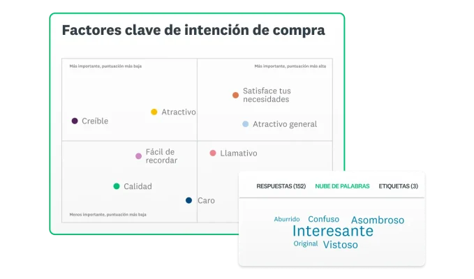 Captura de pantalla de la solución para prueba de anuncios de SurveyMonkey que muestra una gráfica de los factores clave de intención de compra junto a una nube de palabras
