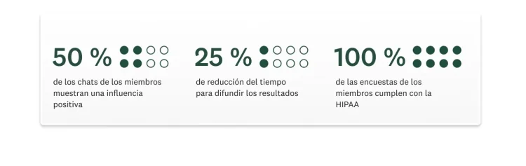 El 50 % de los chats de los afiliados muestran una influencia positiva, hubo una reducción del 25 % en el tiempo para difundir los resultados, y el 100 % de las encuestas de los afiliados están en cumplimiento con la HIPAA