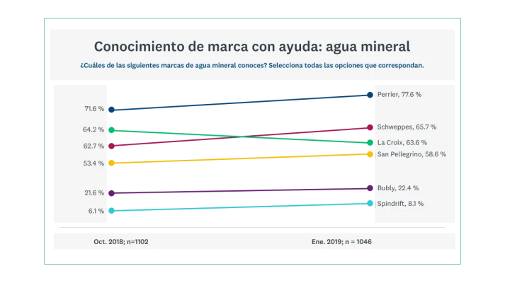 Conocimiento de marca con ayuda: categoría de agua mineral