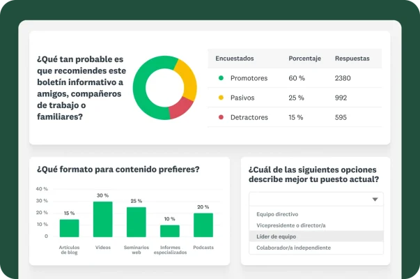 Un panel de control que muestra varios resultados de una encuesta. Una gráfica de anillos y una tabla que muestran la pregunta: ¿Qué tan probable es que recomiendes este boletín informativo a amigos, compañeros de trabajo o familiares? Otra gráfica de barras muestra los formatos de contenido preferidos y un menú desplegable para los puestos.