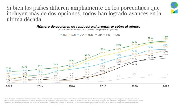 Diapositiva 4 sobre número de opciones de respuesta en preguntas sobre género