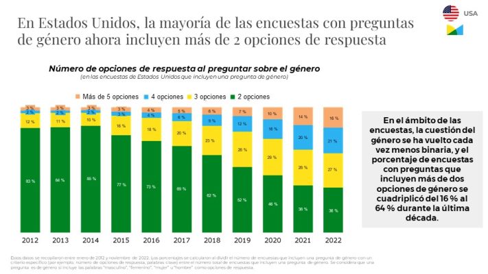 Diapositiva 1 sobre número de opciones de respuesta en preguntas sobre género