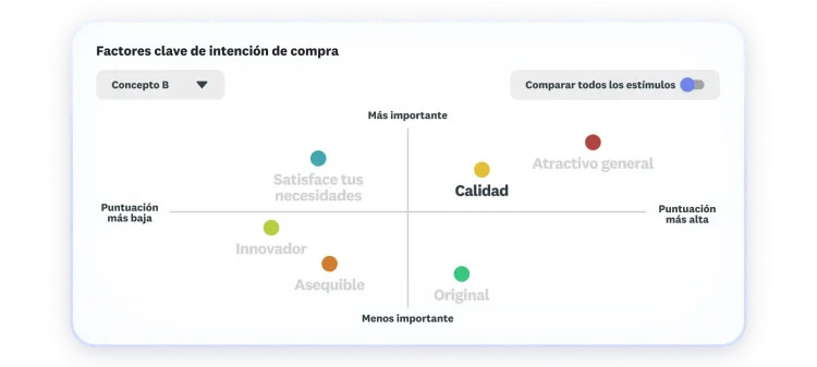 Gráfica que muestra los factores clave para la intención de compra, donde el atractivo general y la calidad son los mejores valorados y los más importantes.