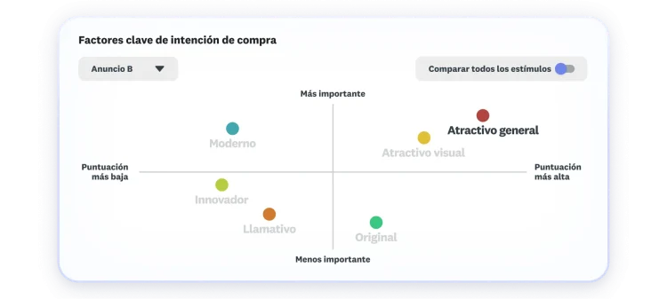 Gráfica de factores clave para la intención de compra. El atractivo general y el atractivo visual son los atributos mejor valorados y los más importantes.