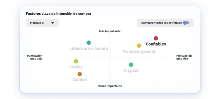 Chart showing key drivers to purchase intent, where overall appeal and reliable score as highest and most important