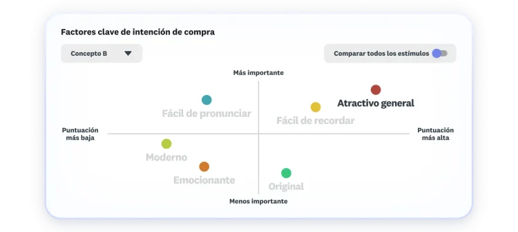 Chart showing key drivers to purchase intent, where overall appeal and memorable as highest and most important