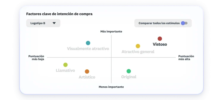 Gráfica de factores clave para la intención de compra, donde el atractivo general y la capacidad de captar la atención son los mejores valorados y los más importantes