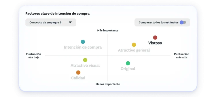 Gráfica de factores clave para la intención de compra, donde el atractivo general y la capacidad de captar la atención son los mejores valorados y los más importantes