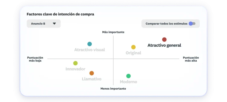 Gráfica de factores clave para la intención de compra donde el atractivo general es el mejor valorado y el más importante