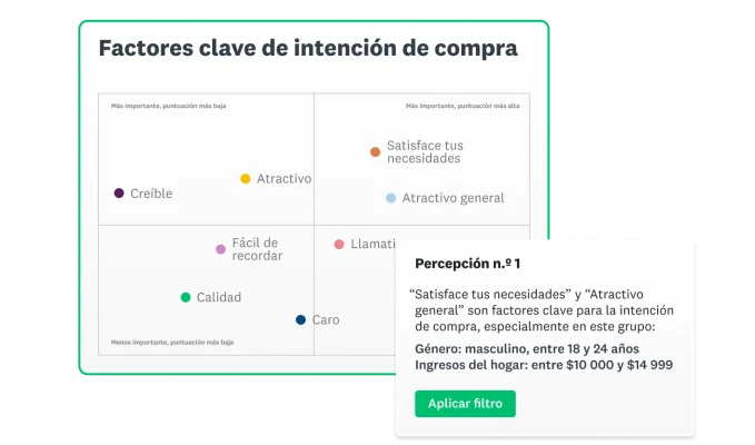 Captura de pantalla de la solución para prueba de anuncios de SurveyMonkey que muestra una gráfica de los factores clave de intención de compra junto a una nube de palabras