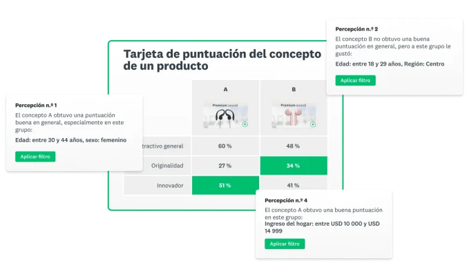 Captura de pantalla de la tarjeta de puntuación de un concepto de producto de SurveyMonkey rodeada de percepciones