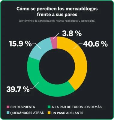 El 40.6 % de los mercadólogos cree estar un paso adelante, el 39.7 % considera que están a la par de todos los demás, el 15.9 % dice que se están quedando atrás.