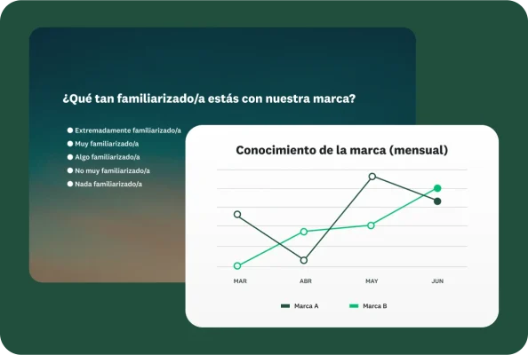 Pregunta de encuesta sobre qué tan familiarizado está un usuario con una marca, junto a una gráfica lineal que muestra el conocimiento de la marca mensual