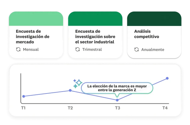 Tarjetas de programación de frecuencia de investigación y gráfico de tendencias trimestrales