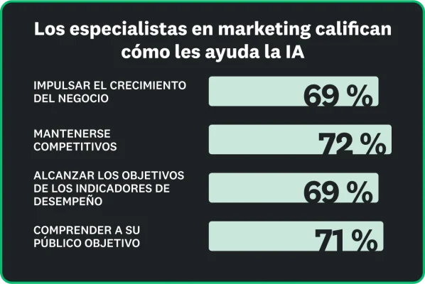 Los especialistas en marketing califican a la IA como una herramienta útil. Entre el 69 % y el 71 % de ellos la utilizan para hacer crecer el negocio, mantenerse competitivos, alcanzar los objetivos de los indicadores de desempeño y comprender a su público objetivo.