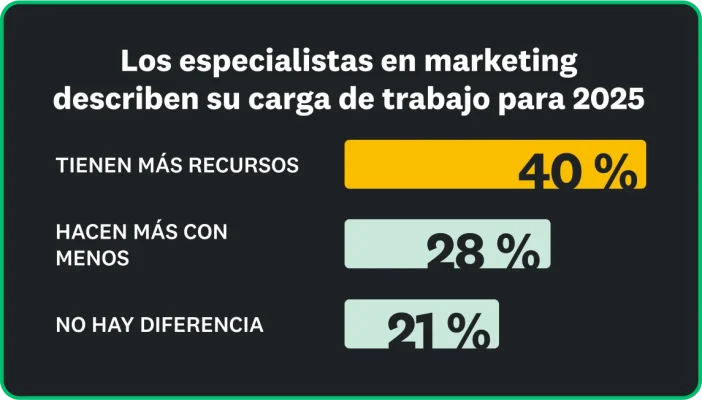 El 40 % de los mercadólogos dice que tiene más recursos, el 28 % cree que hace más con menos y el 21 % considera que no hay diferencia.