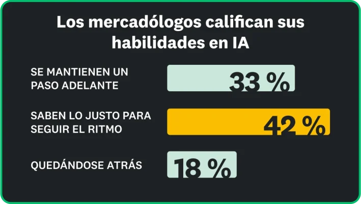 Los especialistas en marketing se califican a sí mismos: el 31 % considera que se mantiene un paso adelante en el uso de la IA, el 42 % que sabe lo justo para seguir el ritmo y el 18 % considera que se está quedando atrás.