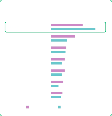 Gráfica de barras que muestra que el 55 % de los consumidores prefiere el respaldo de expertos en la industria frente al 41 % de los mercadólogos; por otro lado, el 31 % de los mercadólogos prefiere el patrocinio de influencers frente al 21% de los consumidores.