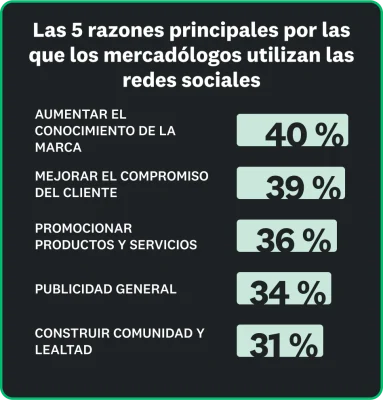 Las 5 razones principales por las que los mercadólogos utilizan redes sociales: el 40 % para aumentar el conocimiento de la marca, el 39 % para mejorar el compromiso del cliente, el 36 % para promocionar productos y servicios, el 34 % para publicidad general y el 31 % para crear comunidad y lealtad.