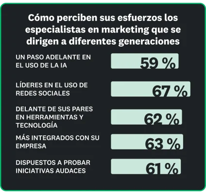 El 59 % de los mercadólogos afirma que se mantiene un paso adelante en el uso de la IA y el 67 % dice ser líder en el uso de redes sociales. El 62 % consideran que está por delante de sus pares en herramientas y tecnología, el 63 % está más integrado con su empresa y el 61 % está dispuesto a probar iniciativas más audaces.