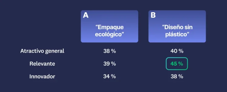 Dos mensajes diferentes: empaque ecológico y diseño sin plástico, donde el segundo mensaje tuvo mejores puntuaciones en atractivo general, relevancia e innovación