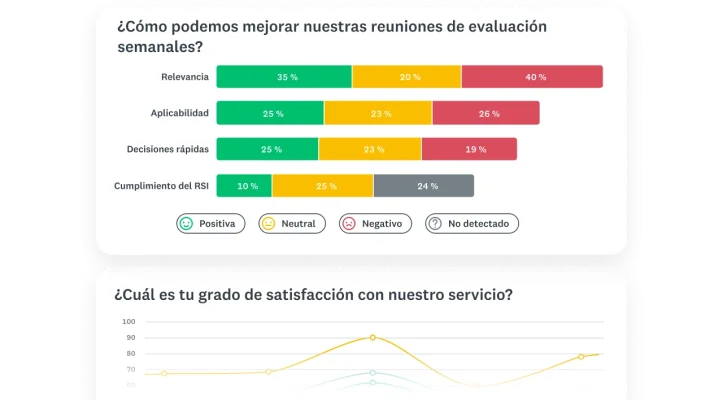 Gráfica de barras y gráfica de líneas que muestran los resultados de las preguntas de la encuesta