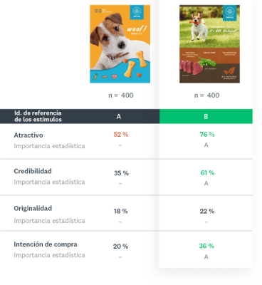 Comparación de los resultados de la prueba de anuncios