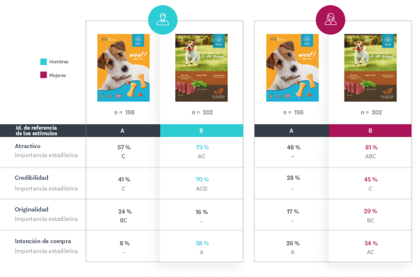 Comparación por sexo de los resultados de la prueba de anuncios