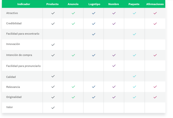 Tabla de indicadores