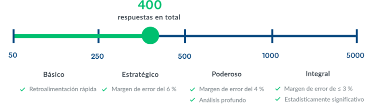Gráfica en la que se muestran los diferentes rangos de respuestas a la encuesta