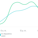 Gráfica de líneas de encuestados por hora del día los días de entresemana