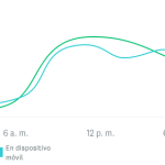 Gráfica de líneas de encuestados por hora del día los fines de semana