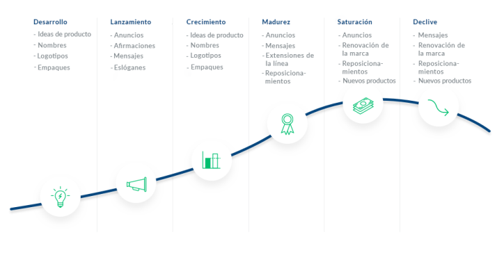 Ciclo de vida del producto