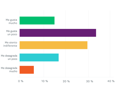 Gráfica que muestra resultados de la encuesta de SurveyMonkey