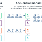 Gráfica de diseño de encuesta secuencial en comparación con diseño de encuesta monádico