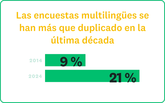 Las encuestas multilingües se han más que duplicado en la última década, del 9 % en 2014 al 21 % en 2024