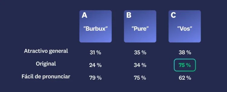Three different names with results, where option C scores highest in overall appeal, uniqueness, and easy to pronounce