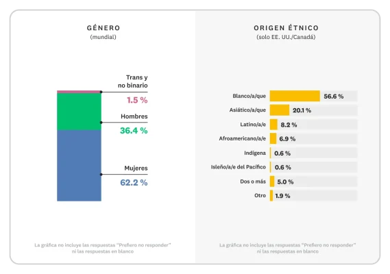 Gráfica de barras que muestra el desglose por sexo y origen étnico de todos los empleados de otras áreas de SurveyMonkey