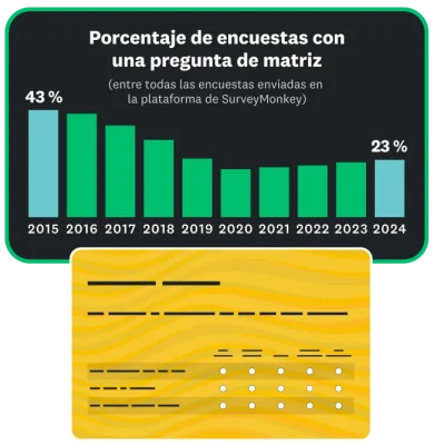 Gráfica de barras que muestra el porcentaje de encuestas de SurveyMonkey que tienen una pregunta de matriz por año, que va del 43 % en 2015 al 23 % en 2024