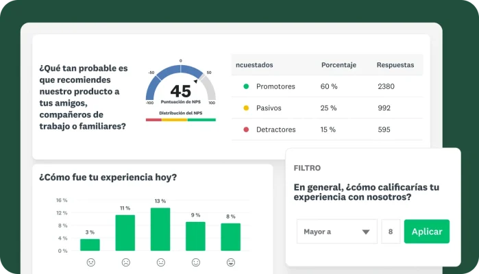 Pregunta de encuesta sobre la probabilidad de que el encuestado recomiende un producto, con resultados que muestran un NPS de 45, junto a una gráfica de barras que muestra los resultados de cómo fue su experiencia