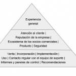 Pirámide de la experiencia del cliente de una empresa B2B
