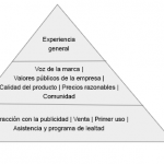 Pirámide de la experiencia del cliente de una empresa B2C