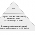 Pirámide que usaría Rossman para medir y analizar la experiencia del cliente