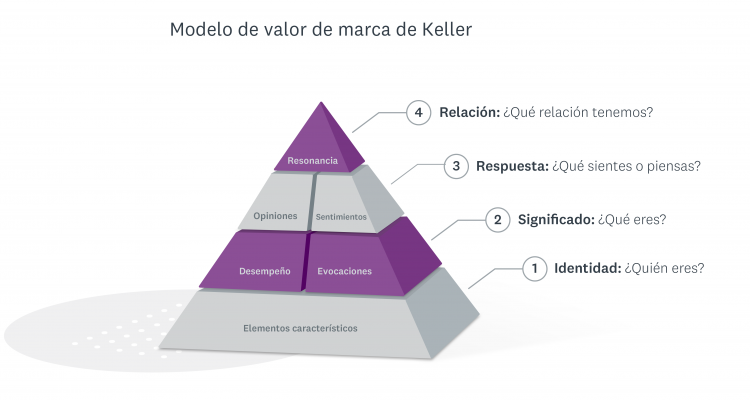 Pirámide del valor de marca de Keller