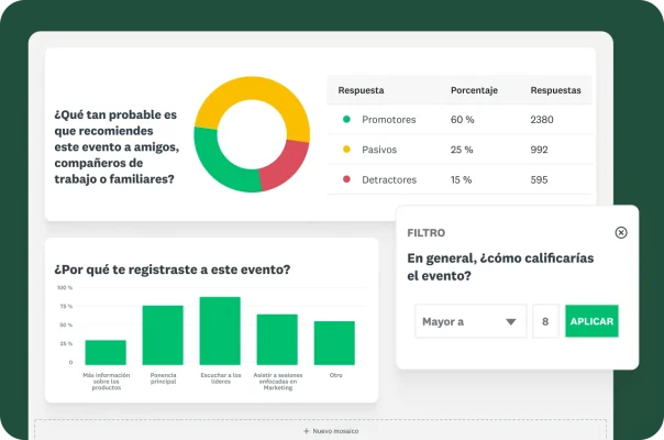 Una gráfica circular y una gráfica de barras que muestran los resultados de las preguntas de encuesta sobre las probabilidades de que la persona recomiende este evento, por qué se registró y cómo lo calificaría.