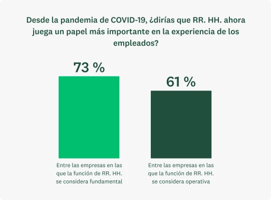 Gráfica de barras que muestra: Desde el comienzo de la pandemia de COVID-19, la cifra de profesionales de RR. HH. que dicen que desempeñan un papel más importante en la experiencia de los empleados es mucho más alta en las organizaciones donde los líderes reconocen que RR. HH. es fundamental (el 73 %) y más baja en aquellas que no lo hacen (el 61 %).